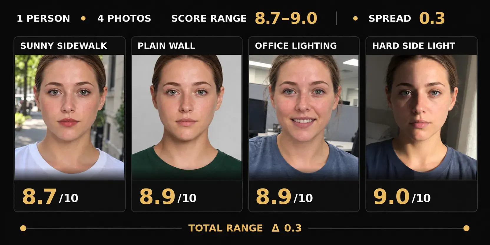 Four photos of the same person scoring between 8.7 and 9.0, with a total score spread of 0.3 points