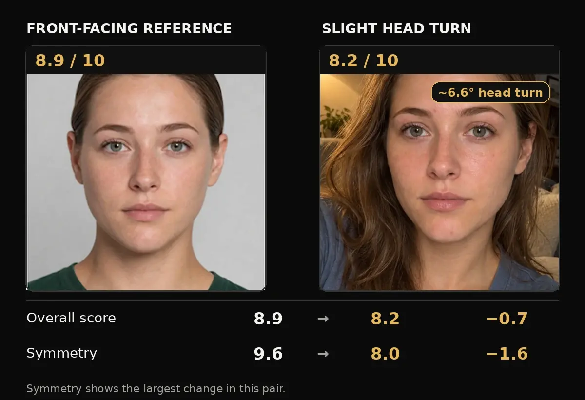 Comparison of a front-facing photo scoring 8.9 and a slightly turned photo scoring 8.2, with symmetry falling from 9.6 to 8.0